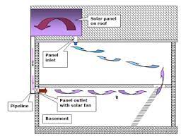 It is an airflow ventilation fans system capable of regulating the temperature and humidity in basements. Sunfire Solar Supply International Inc