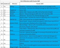 Summoners War Passive Skill Chart Kongbakpao