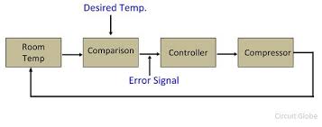 Diferenca Entre O Circuito Aberto E O Sistema De Circuito Fechado