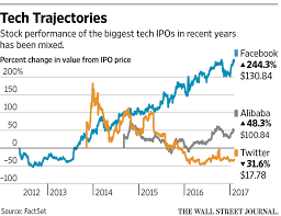 Many companies aim for at least a 20% gain by the close of the first day of trading. Snapchat Parent Snap Inc Files For Ipo Wsj