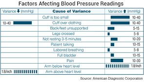 what are the best times to check your blood pressure