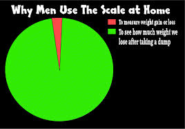 What We Really Do With A Scale