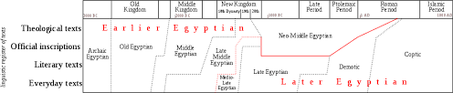 Egyptian Language Wikipedia