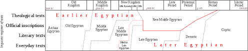 egyptian language wikipedia