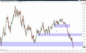 How To Draw Supply And Demand Zones Investoo Com Trading