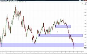 how to draw supply and demand zones investoo com trading