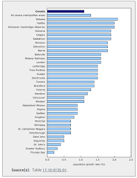 How far is it from toronto to montreal? Halifax S Growth Rate Was Higher Than Every Canadian Centre But One Even Outpacing Toronto Nova Scotia Buzz