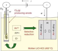 Electrorefining - An Overview | Sciencedirect Topics