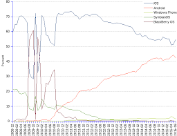 Mobile Os Market Share Oceania