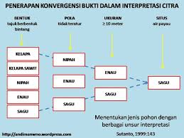 Sebagian besar kita menginginkan cita yang lebih tenang, lebih jernih, dan lebih bahagia. Konvergensi Bukti Pada Interpretasi Citra Guru Geografi Man 1 Gunungkidul Diy
