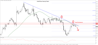 Gold Price And Crude Oil Price Facing Crucial Resistances