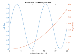 Create Chart With Two Y Axes Matlab Simulink