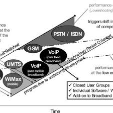 Pdf Strategic Management Of Disruptive Technologies A Practical Framework In The Context Of Voice Services And Of Computing Towards The Cloud