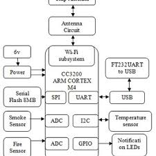.faults  comparision of underground and overhead system  advantages and disadvantages of cables. Pdf Implementation Of Antiestablishment Wire Fault Sensing Using Cc3200