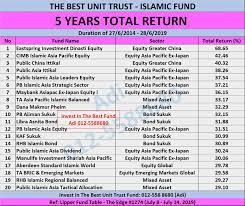 * by starting 10 years earlier, ms alia's investment value could grow 116% more than mdm lee's. Unit Trust Terbaik Malaysia Islamic Fund July 2019 Unit Trust Malaysia