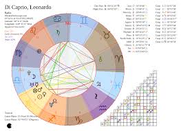 Horoscope For Dicaprio Leonardo