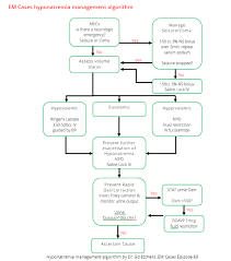 Hyponatremia How To Manage It Critcases 10 Great Post