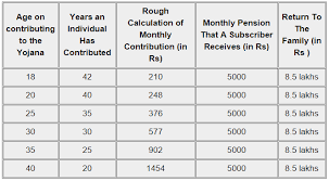 how to apply for atal pension yojana benefits