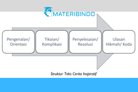 Mengidentifikasi isi ungkapan simpati, kepedulian, empati, atau perasaan pribadi dari teks cerita inspiratif yang dibaca dan didengar. Teks Cerita Inspiratif Pengertian Ciri Struktur Kaidah Contohnya