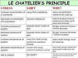 Le Chateliers Principle Google Search Teaching