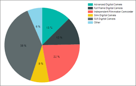 start pie chart values at the top of the pie report builder