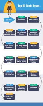 What Are Business Intelligence Tools And The Types Of Business Intelligence Software In 2020 Reviews Features Pricing Comparison Pat Research B2b Review In 2020 Business Intelligence Tools Business Intelligence Types Of Intelligence
