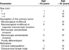 Thyroid cancer that recurs can be treated. Of Tumor Staging According To The National Thyroid Cancer Treatment Download Scientific Diagram