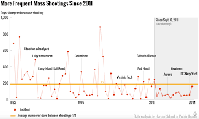 Four or more shot and/or killed in a single event incident, at the same general time and location, not including the shooter. The Number Of Mass Shootings Since Sandy Hook Attn