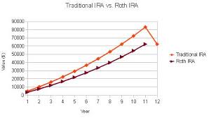 Whats The Difference Between A Roth Ira And A Traditional Ira
