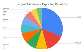 Eventhough our company was established 2005, we good distribution channel in malaysia. Top 10 Largest Electronics Companies In The World 2020 Electronics Industry