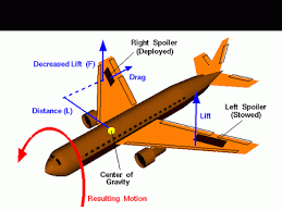Www Alfabloggers Com Airplane Parts And Functions Commercial Pilot Training Model Airplanes Aviation News
