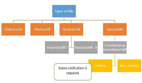 how bills are passed in parliament