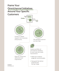 We did not find results for: Omni Channel Customer Experiences Salesforce Com