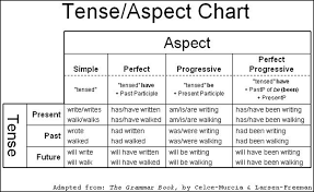 Give A Flow Chart Of Tenses English Tenses 10404105