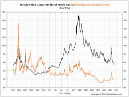 Comparing Historical Bond Yields To The S P Composite