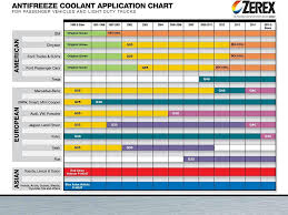 correct antifreeze type chart coolant compatibility chart