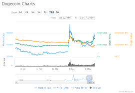 Dogecoin cryptocurrency appeared in 2013 as a joke. Price Analysis Of Dogecoin Doge As On 17th May 2019