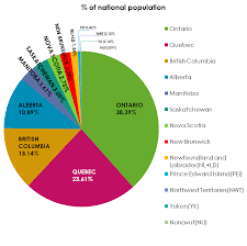 File Population Of Provinces And Territories Of Canada Pie