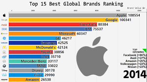 Top 15 Best Global Brands Ranking 2000 2018