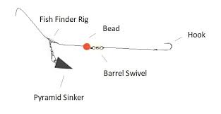Best Surf Fishing Rigs 3 Surf Rigs To Try Fishmasters Com By david proudfoot 16th november 2014.