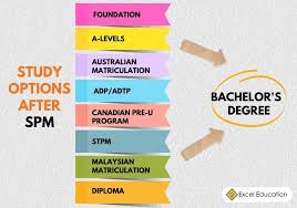 They're also affordable, costing an average of rm500 for the whole course. Australian Matriculation Archives Excel Education Study Abroad Overseas Education Consultant