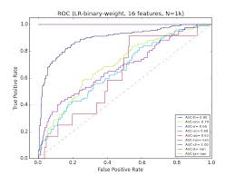 Can T Generate Roc Auc Curve From Naive Bayes Classifier Stack Overflow
