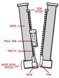 Check spelling or type a new query. Open Closed Zipper Without Pull Tab Lifehacks Stack Exchange
