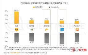 移动设备已经成为了中国消费者的日常必需品尤其是手机市场渗 透率几乎达到饱和。 大型智能手机将很快成为下一个市场争夺的热 点并对平板电脑市场造成威胁。 十一、通讯 app 加速取代短信. ç½—æˆˆç½' Questmobile 90åŽåœ¨æ‰‹æœºæ·˜å®æ´»è·ƒæ¸—é€çŽ‡é«˜è¾¾73 3