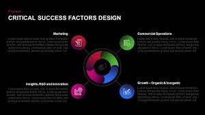 Primary success factors include considerations regarding: Business Critical Success Factor Model Powerpoint Template