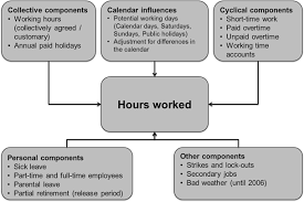 The regulation also provides special rules for calculating overtime for several other. Measuring Hours Worked In Germany Contents Data And Methodological Essentials Of The Iab Working Time Measurement Concept Journal For Labour Market Research Full Text