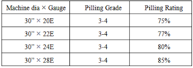 Effect Of Gauge Variation Of Circular Knitting Machine On