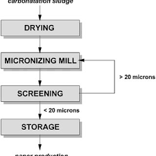 Check spelling or type a new query. Composition Of The Paper Produced With And Without Beet Pulp Download Scientific Diagram