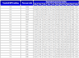 22 Veritable Mph To Pace Conversion Chart