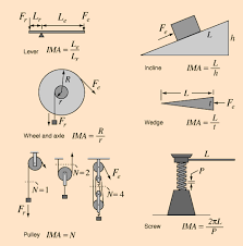 Mechanical Advantage Energy Education